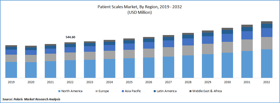 Patient Scales Market Size